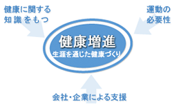 生涯を通じた健康づくりには、健康に関する知識をもつ、運動の必要性、会社・企業による支援