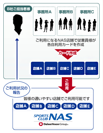 法人会員｜【スポーツクラブNAS】スポーツジム・フィットネスクラブなら