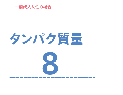 一般成人女性の場合1日に必要なタンパク質量は ?※1 なんと 卵約８個分！ ※2 食事だけで摂るのは大変…