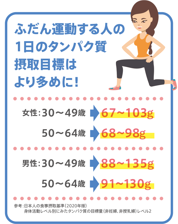 ふだん運動する人の1日のタンパク質摂取目標はより多めに！参考：日本人の食事摂取基準（2020年版）　身体活動レベル別にみたタンパク質の目標量（非妊婦、非授乳婦）レベル2