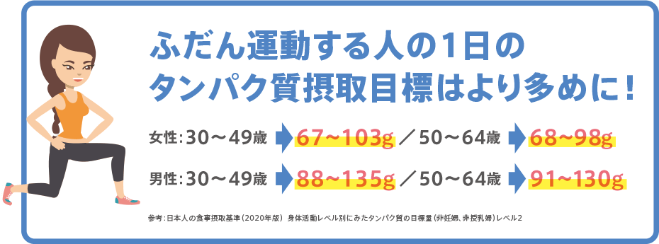 ふだん運動する人の1日のタンパク質摂取目標はより多めに！参考：日本人の食事摂取基準（2020年版）　身体活動レベル別にみたタンパク質の目標量（非妊婦、非授乳婦）レベル2