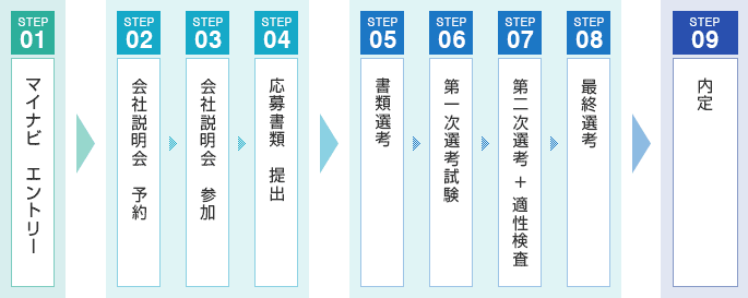 採用の流れ